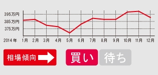 前期型のみ下落傾向にある!