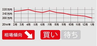 新型の登場で安値傾向へと相場は一転!