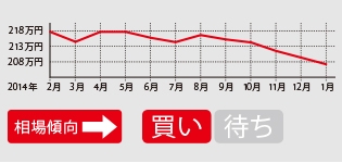 飽和気味の市場ゆえに相場は下落