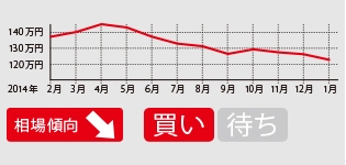 上昇傾向の冬季相場から下降傾向へ