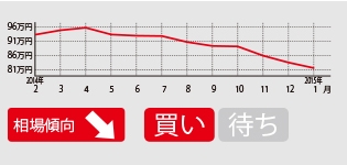大ヒットモデルだけに市場流通台数が非常に多く、物件を選びやすい。特に2008年式は50万～60万円台の車両が充実している。
