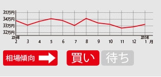 安価なベーシックモデル、しかも先代型ということで、相場は下がりきった状態になっている。初期型なら30万円以下で狙える。