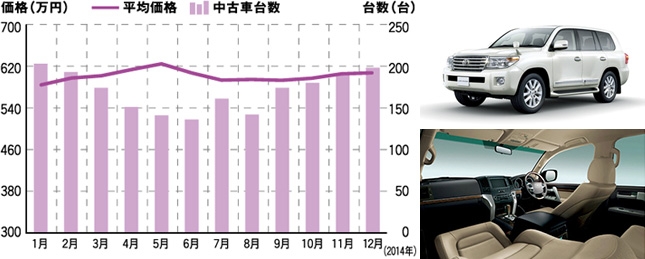 クルマは値動きで選ぶ 2ページ目 中古車なら グーネット