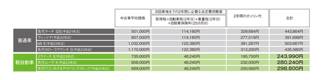 中古車購入から2年間+次回車検まで含めたランニングコスト概算イメージ