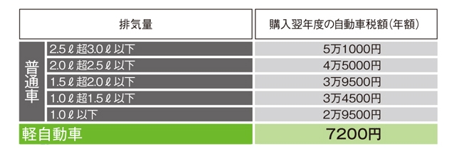 自動車税/軽自動車税