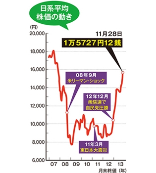 日系平均株価の動き