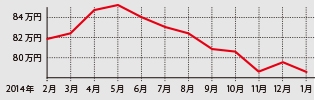 残価設定型も多いことから状態も価格もよいものが増えそう