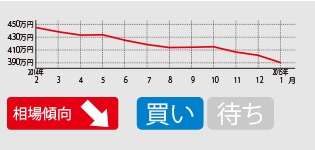 今年は日本導入から3年目ということで、初期型が市場に多く出回る年。相場も順調に下がっているが、過走行物件も多いので注意。