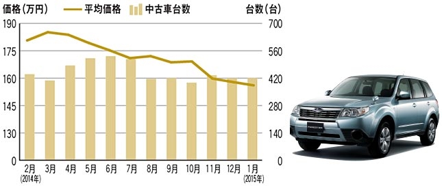 スバル フォレスター（先代型）中古車価格帯 中古車流通台数