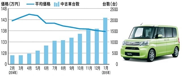 ライフスタイルに合った理想の1台を探し出そう 3ページ目 中古車なら グーネット