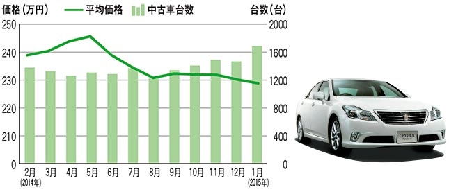トヨタ クラウン（先代型）中古車価格帯 中古車流通台数