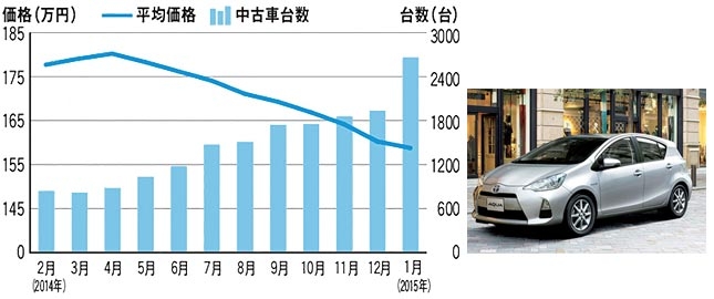 トヨタ アクア 中古車価格帯 中古車流通台数