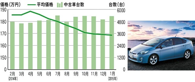 トヨタ プリウス 中古車価格帯 中古車流通台数