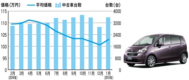 ダイハツ ムーヴ（先代型）中古車価格帯 中古車流通台数