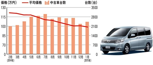 日産 セレナ（先代型）中古車価格帯 中古車流通台数