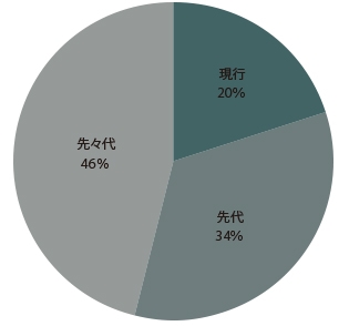 世代別中古車物件比率