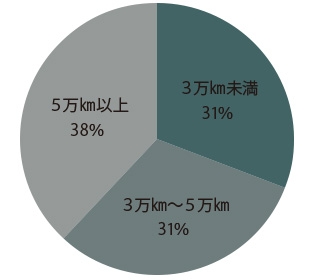 走行距離