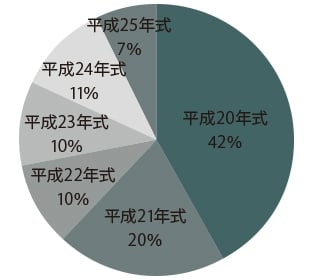 年式