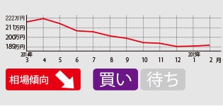 この一年は順調に相場が下がってきたが、現行型がほとんど市場に出ておらず、先代モデルでも高年式の物件はそれなりに高値を維持。