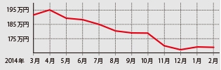 比較的高年式で状態も良いものが多く今が最高の買い時とも言える時期