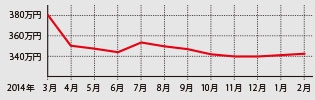 相場は高水準のまま安定だが新車割引よりも安い点は重視!