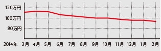 緩やかな下落でやや安定気味だが後継車登場で下落幅は加速する?