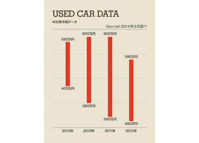中古車市場データ