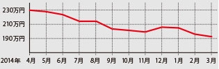 ニューモデルへの乗り替えも進み平均価格も200万円の大台を切る