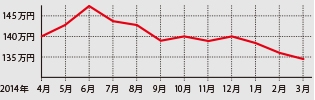 安定下落傾向だが下落幅で見ると少ない額での推移が続く