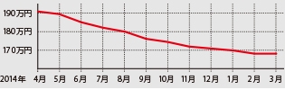 生産終了から時間が経過し買いやすい額まで下落してきた