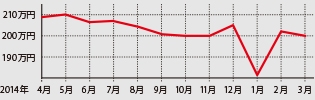 台数増加もボーナス商戦の好調で再び価格は上昇し安定傾向に戻る