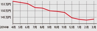 人気のSUVカーゆえに安定傾向化に向かいそうだ
