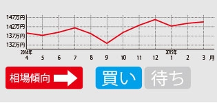 総物件数は多くないが、コンスタントに売れ続けており、モデルライフ10年の間から物件が選べる。初期型なら100万円以下で狙える。