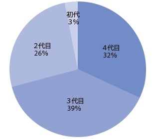 世代別中古車物件比率