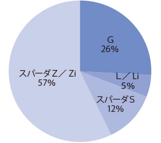 グレード