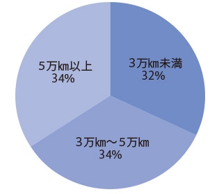 走行距離