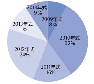年式