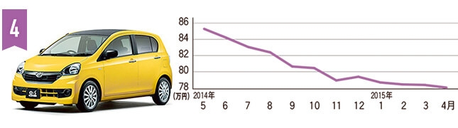 4 ダイハツ ミライース 35.2km／L