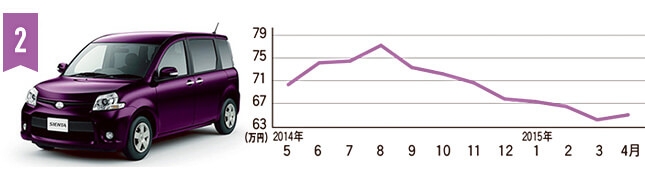 2 トヨタ シエンタ 17.2km／L
