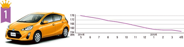 トヨタ アクア 37.0km／L