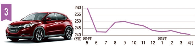 3 ホンダ ヴェゼル 20.6km／L