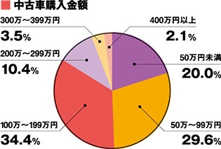 8割以上の人が中古車を200万円以下で買っている
