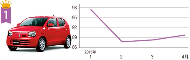 1 スズキ アルト 37.0km/L