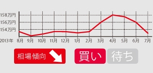 価格の反発もありそう