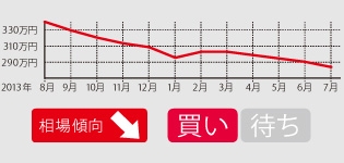 引き続き下落