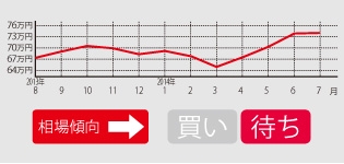 今年3月以降急な値上がりを見せていた相場も落ち着いてきた。今後は値下がりが予想されるため、今はちょっと様子をみたい時期。