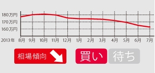 今後も下落傾向!?
