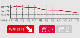 緩やかに下降中