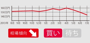 さらに下落中