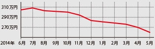 増加中の流通量と下降傾向の相場を継続中！